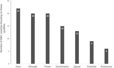 From dry-land to the water: training and testing practices of strength and conditioning coaches in high level French sprint swimmers